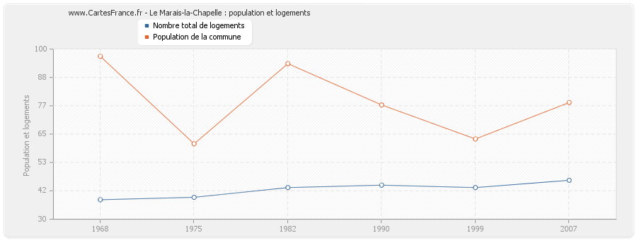 Le Marais-la-Chapelle : population et logements